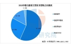 业市场前景预测研究报告（简版）2025年